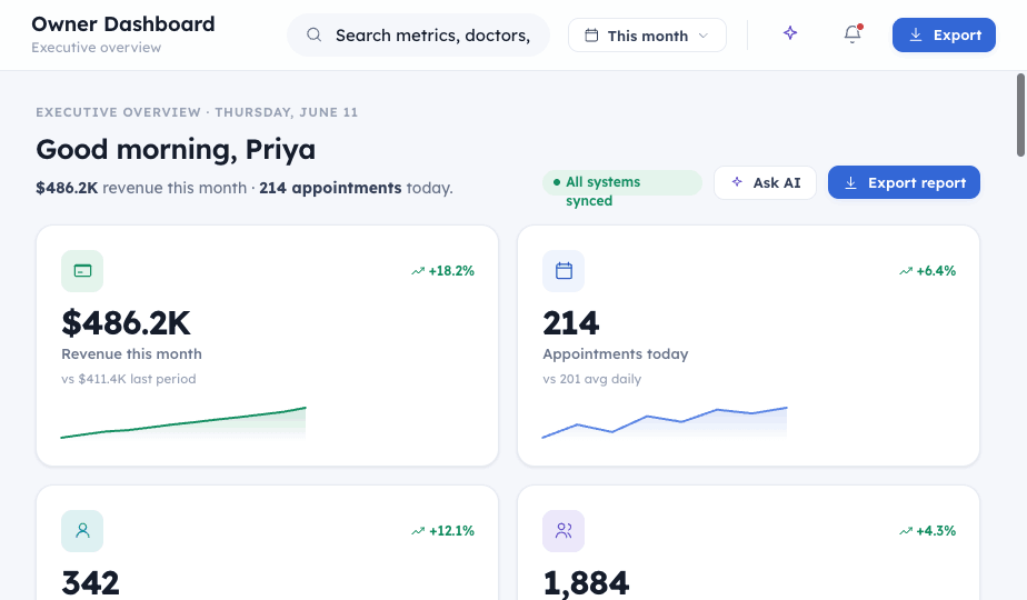Clinic owner dashboard built by Ozeito — revenue, appointments and performance